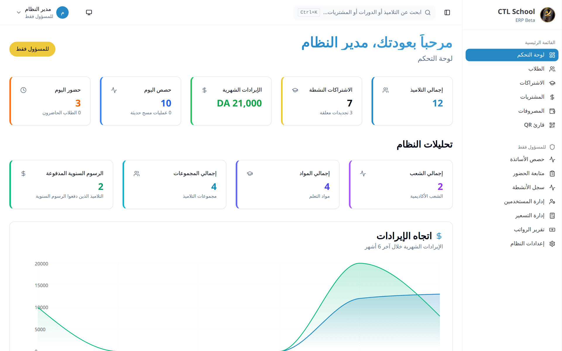 Dashboard: the welcome banner, five counters for students, active subscriptions, monthly revenue, today's sessions and today's attendance, a second row of system figures, and the six-month revenue trend chart.